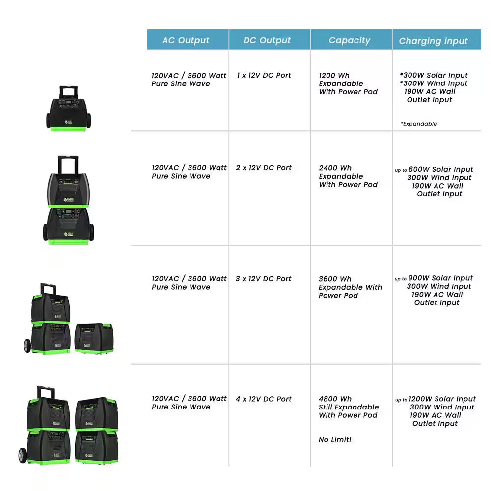 ELITE 3600-Watt/5760W Peak Push Button Start Solar Powered Portable Generator W/ 4 Solar Panels, Power Pod, Wind Turbine